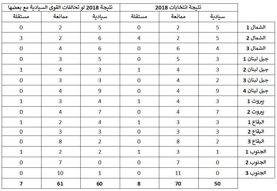 لائحة احصاءات انتخابات 2018